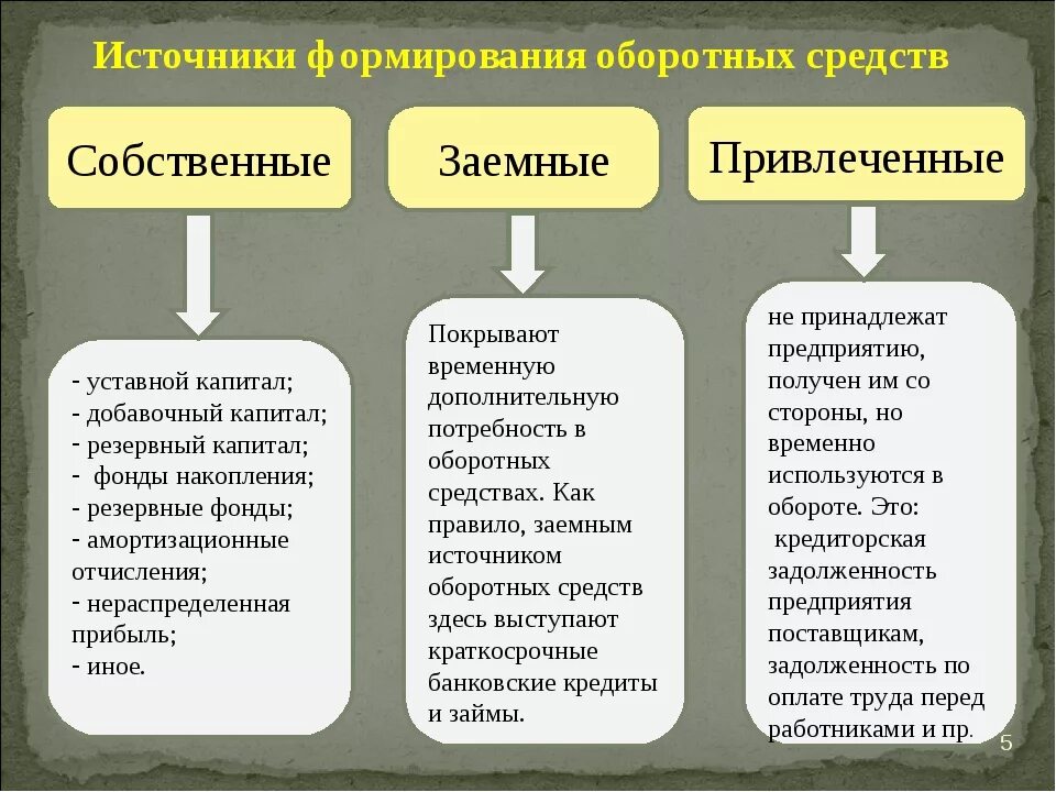 Собственные средства компании это. Перечислите источники формирования оборотных средств. Собственные и заемные средства предприятия. Источники собственных средств. Источники собственных средств предприятия.