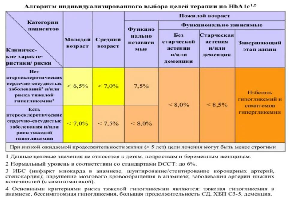 Ведение пациентов с сахарным диабетом. Алгоритмы ведения пациентов с сахарным диабетом 2021. Тактика ведения пациента с сахарным диабетом 1 типа. Алгоритм оказания помощи при сахарном диабете. Тактика ведения пациента при сахарном диабете 2 типа.