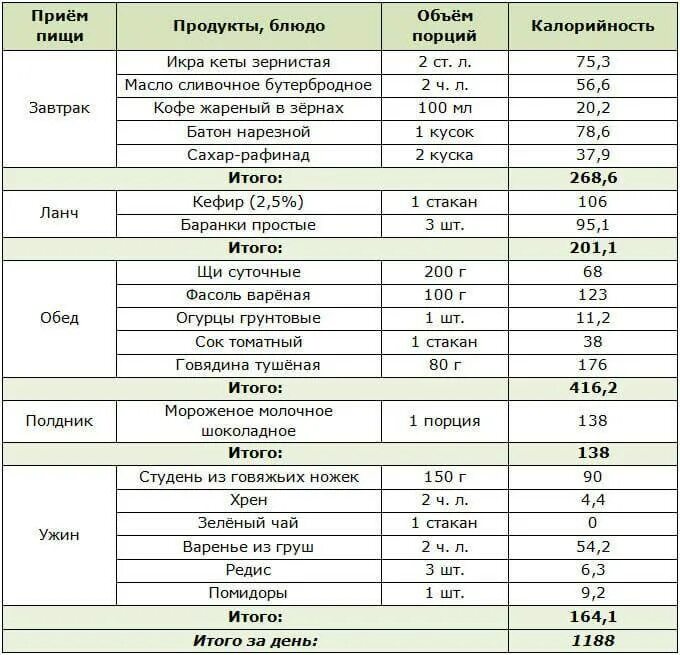 Кето меню на 1200 калорий. Рацион питания на день. Составление рациона питания. Примерный рацион на день. Калорийность ужина составляет