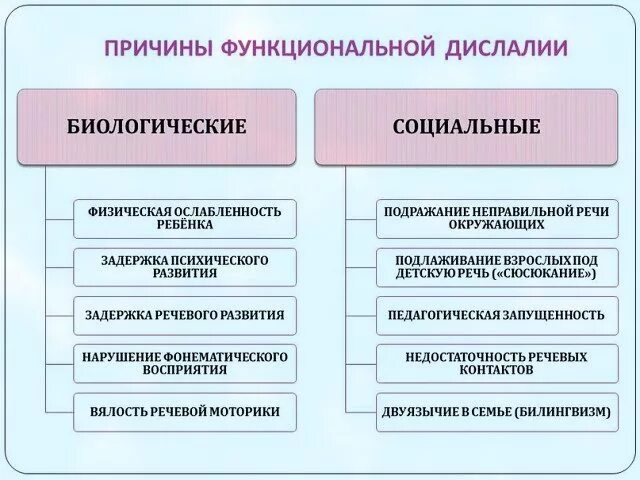 Факторам возникновения нарушений в. Биологические причины дислалии. Причины функциональной дислалии. Причины нарушений речи таблица. Причины возникновения речевых нарушений у детей.