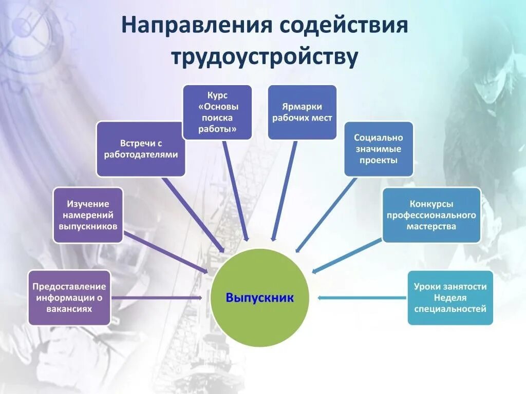 Содействие трудоустройству выпускников. Презентация трудоустройство выпускников. Центр содействия трудоустройству. Презентация трудоустройство выпускников колледжа. Учебный центр направления