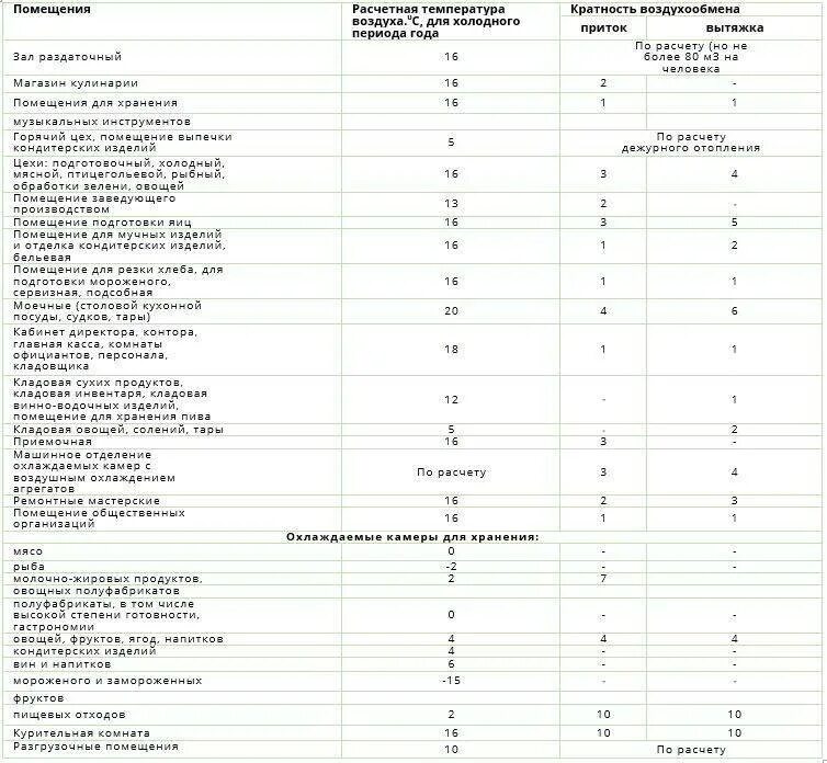 Количество воздухообмена. Вентиляция складских помещений кратность воздухообмена. Вентиляция производственных помещений кратность воздухообмена. Воздухообмен на складах кратность воздухообмена. Гигиенические нормы кратности воздухообмена.