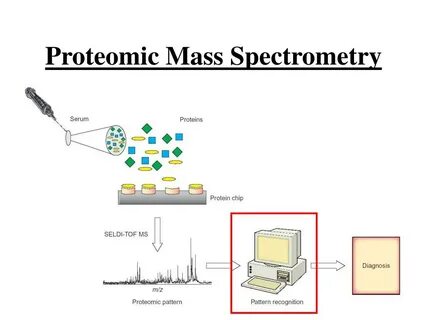 Mass spectrometry