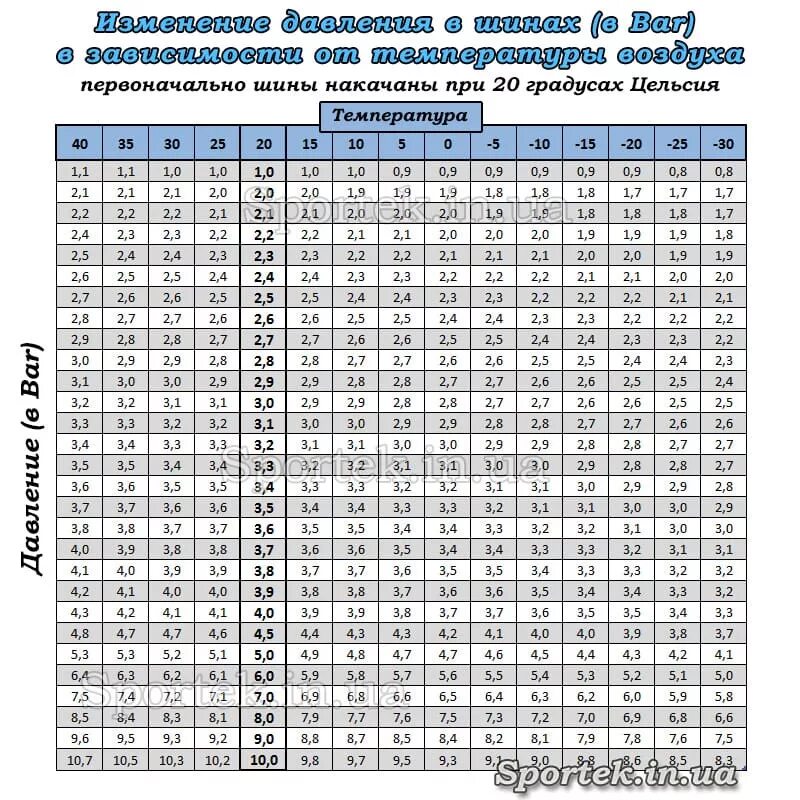 Какое давление в 26 колесах. Таблица давления в велосипедных шинах. Давление в шинах велосипеда таблица. Давление в шинах от температуры воздуха. Таблица накачки велосипедных колес.