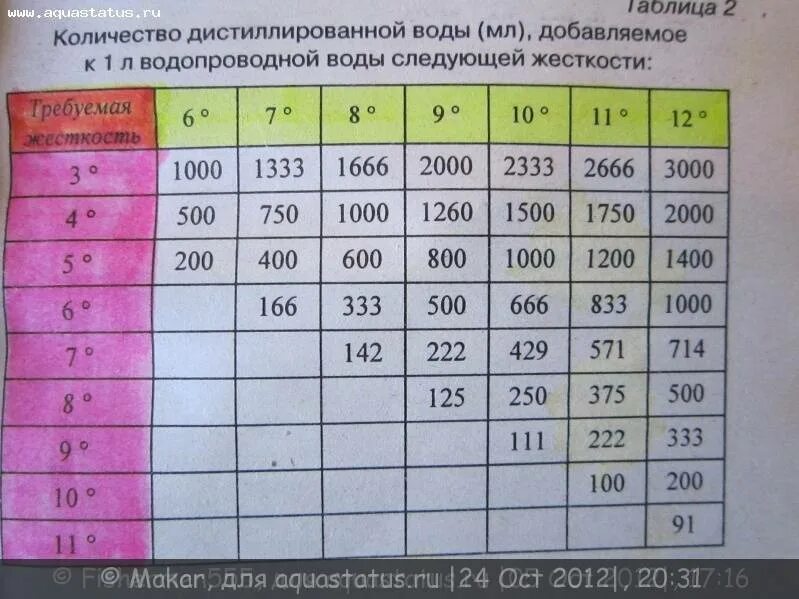 Сколько литров воды при 83. Таблицы подмены воды в аквариуме. Жесткость воды в аквариуме. Параметры воды в аквариуме. Параметры аквариумной воды таблица.