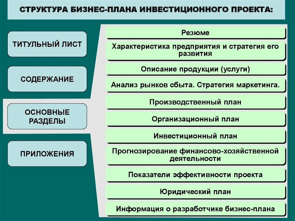 Структура бизнес-плана инвестиционного проекта. Структура бизнес планирования. Бизнес-план инвестиционного проекта. Структура бизнес-плана проекта. Какой должен быть бизнес план