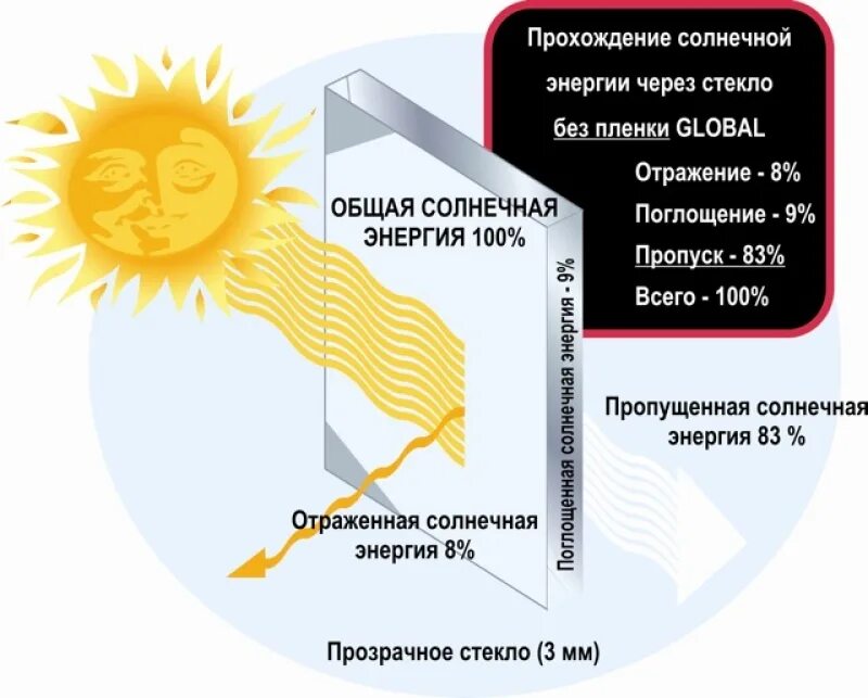 Проходит ультрафиолет через стекло. Пленка от солнечных лучей. Пленка отражающая солнечные лучи. Защита на окна от солнечных лучей. Защита пленки от солнечных лучей.