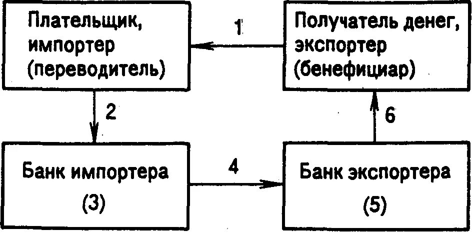 Схема перевода денег