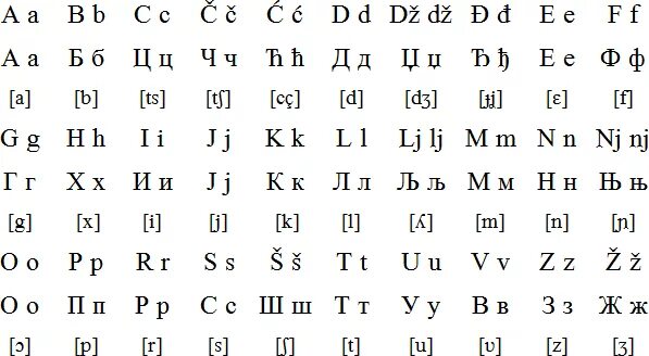 Сербский алфавит с транскрипцией. Сербский язык алфавит. сербский алфавит кириллица. сербский алфавит латиница. сербско хорватский алфавит.