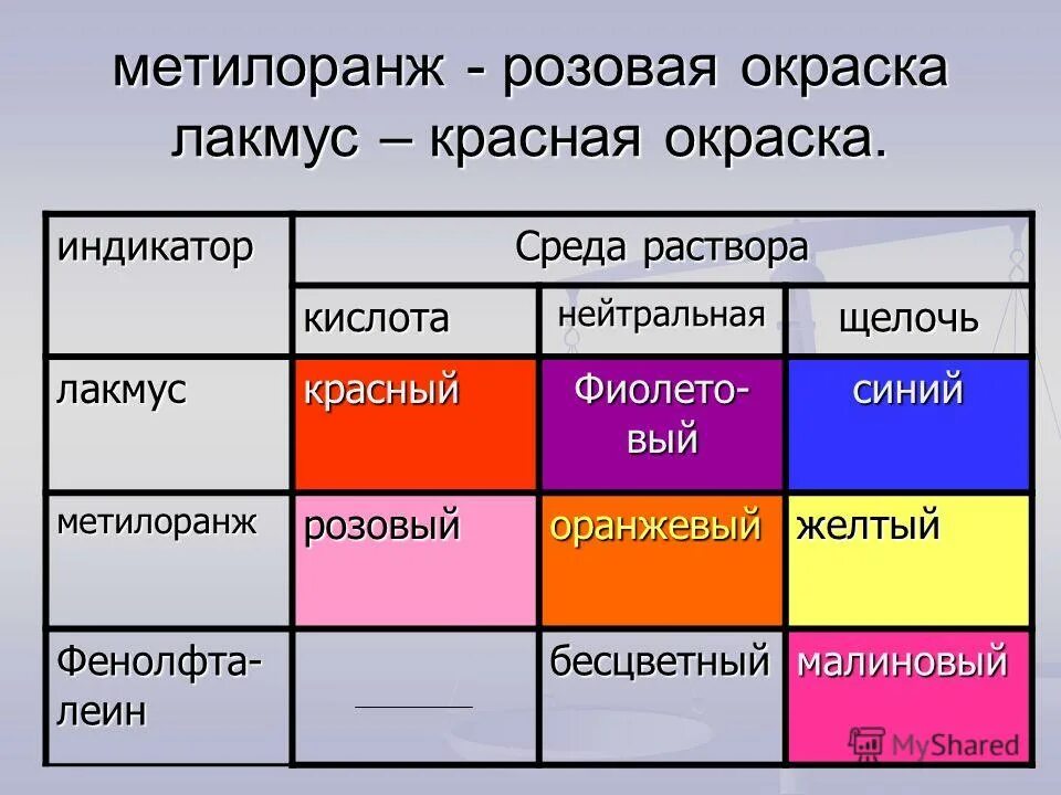 Окраска лакмуса фенолфталеина метилоранжа