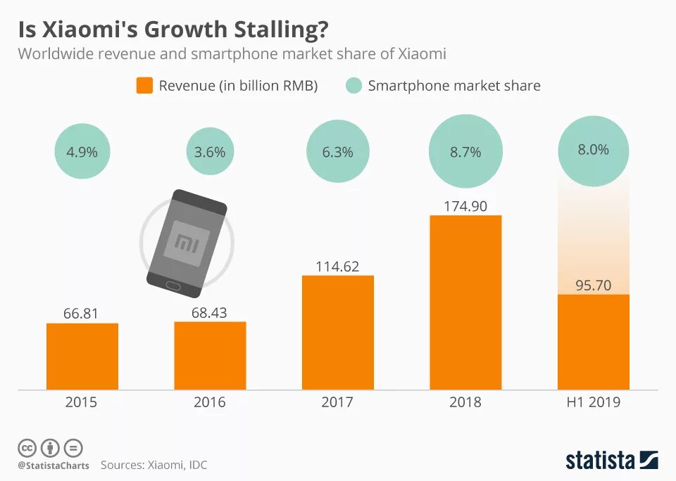 Продажи xiaomi в россии. Статистика ксиоми. Xiaomi на рынке России. Статистика компании Xiaomi.