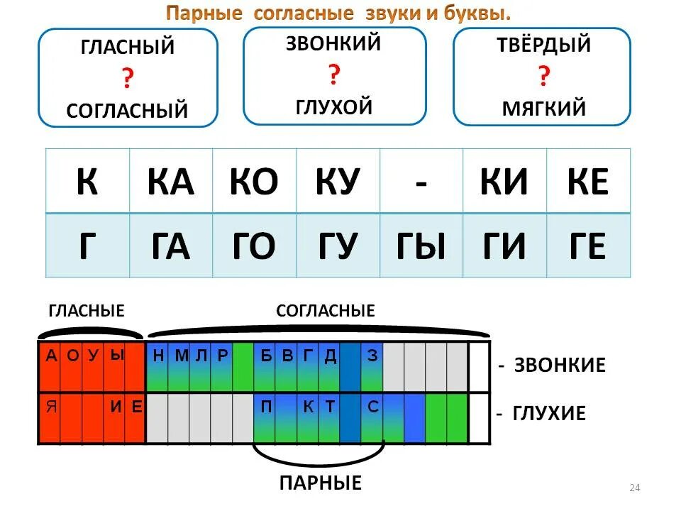 Звуки пар. Согласные гласные звонкие глухие Твердые мягкие таблица. Таблица звонких и глухих твердых и мягких. Парные непарные звонкие и глухие согласные таблица Твердые и мягкие. Парные звонкие и глухие согласные Твердые и мягкие.