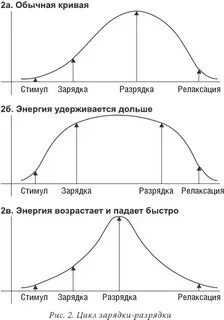 Цикл зарядки