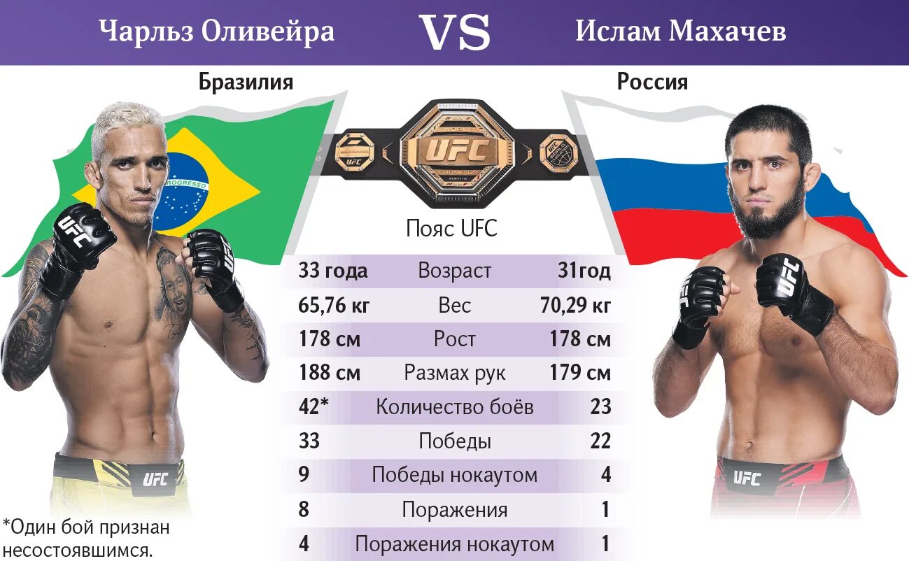 Сколько поражений у хабиба. Махачев чемпион UFC. Махачев Оливейра 2. Махачев статистика боев.