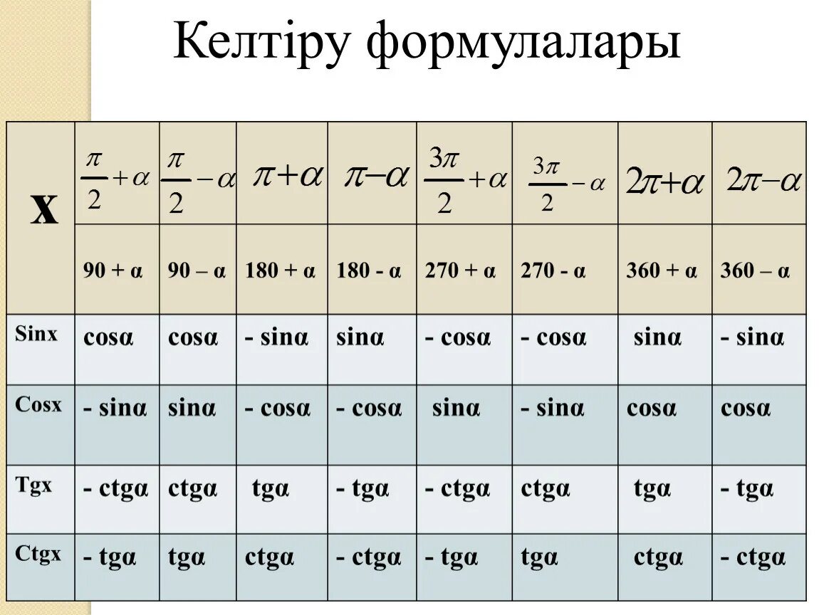 Тригонометрия.. Тригонометрическая таблица. Таблица тригонометрических функций. Тригонометрические формулы таблица.