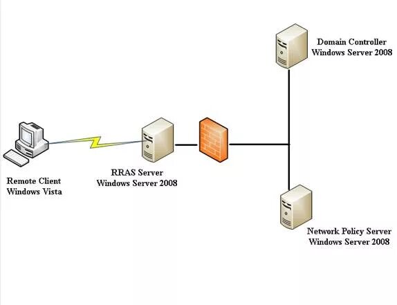 Второй контроллер домена. Сервер контроллер домена. Контроллер домена на виндовс сервер. Windows Server доменная сеть. Access клиент сервер.