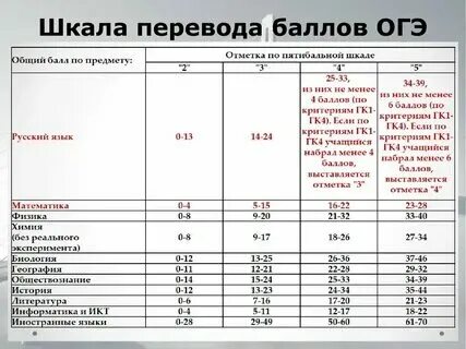 Таблица оценивания огэ русский язык ЕГЭ 2019. Шкала перевода баллов Обсуждение статьи