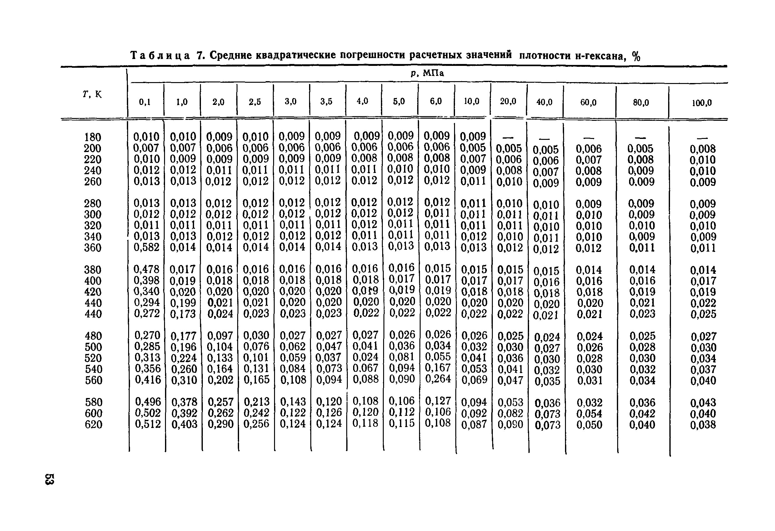 54 32 8 14 7. Плотность гексана. Плотность гексана таблица. Таблица ГСССД 154-91. Теплоемкость гексана.