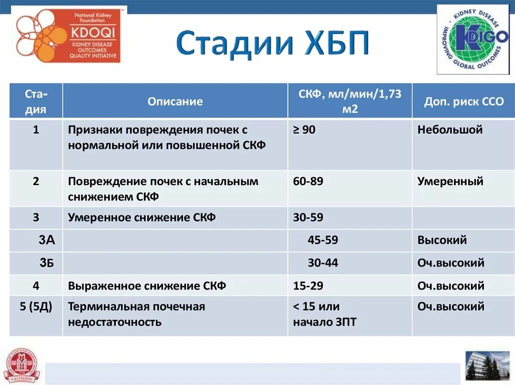 ХБП степени тяжести. ХБП С. СКФ мл/мин./1,73м2. ХБП 3б(СКФ 30).. СКФ 47 ХБП стадия. Хбп ckd epi