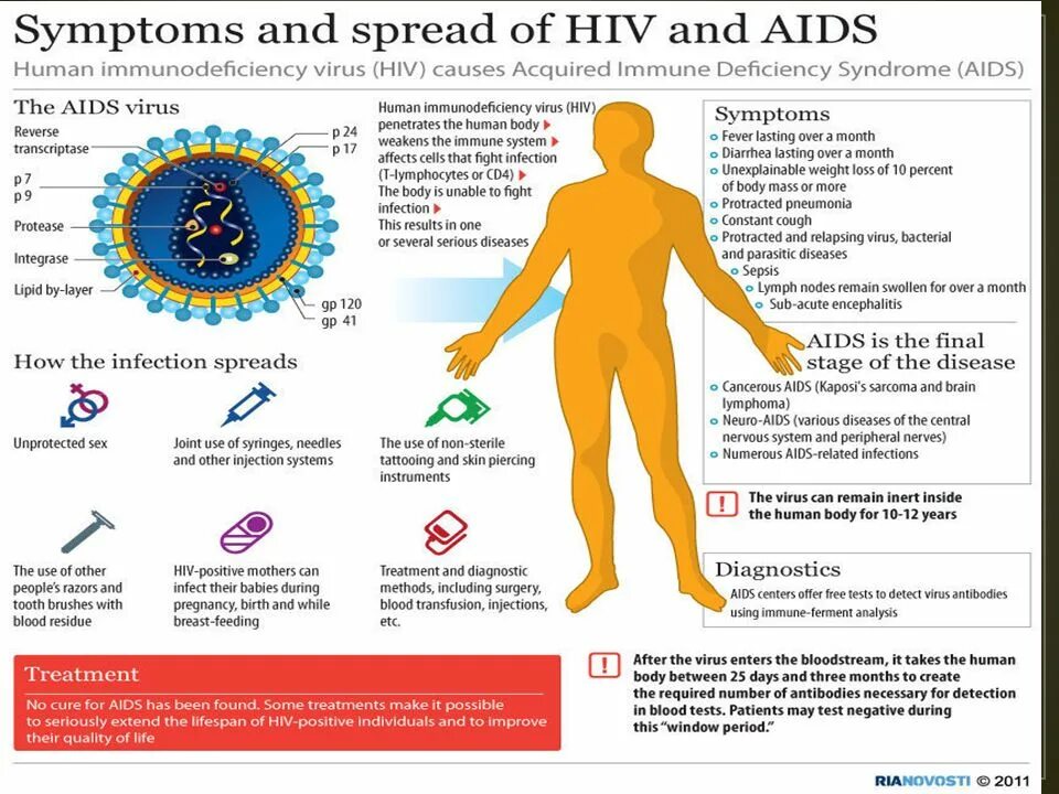 Вирус СПИДА. ВИЧ инфекция. Human immunodeficiency virus