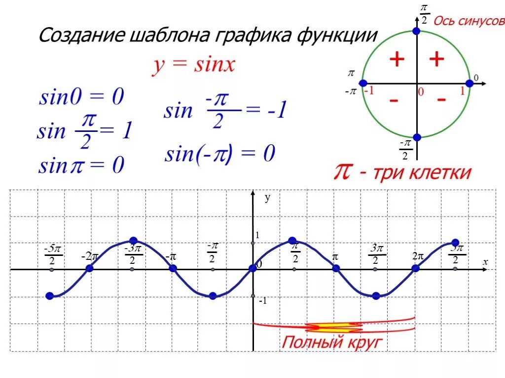 График функции синус х. График функции синус 2х. Как строить график синуса. Как построить график синуса.