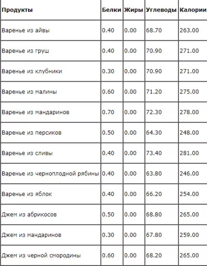 Варенье ккал. Клубничное варенье калорийность. Энергетическая ценность варенья. Калории варенье клубничное.