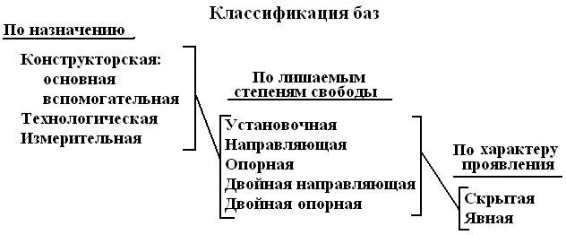 Классификация технологических баз по лишаемым степеням свободы. Классификация баз по назначению. Классификация баз в машиностроении. Базы классификация баз и их Назначение.