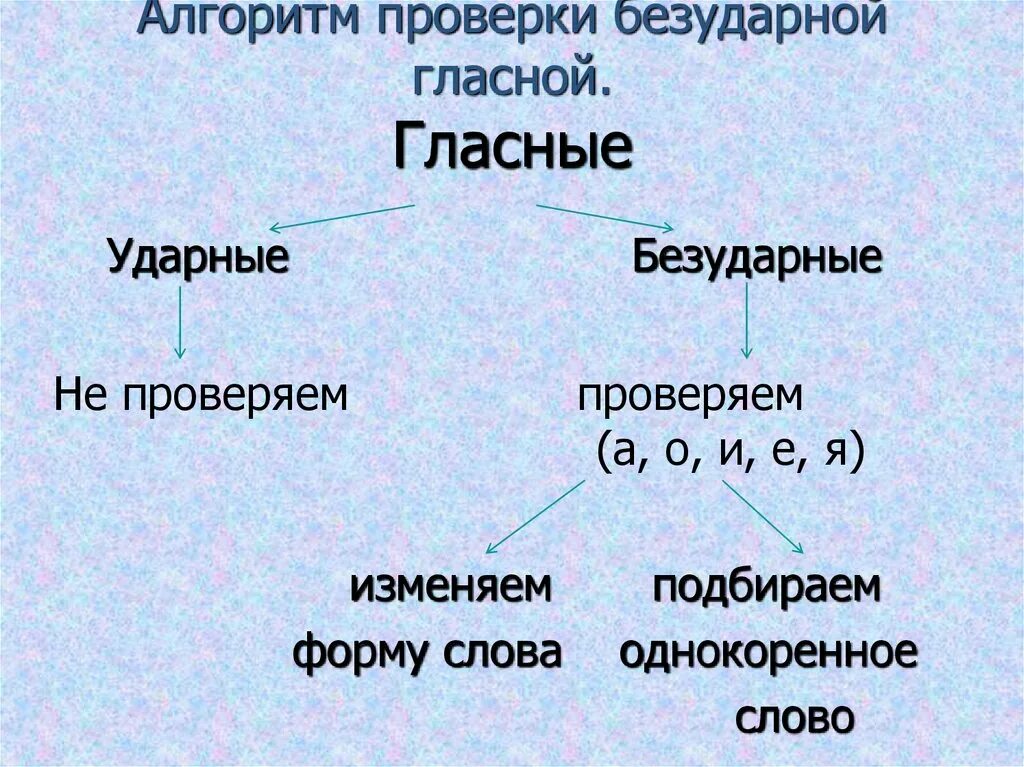 Безударная гласная алгоритм. Ударные и безударные гласные 1 класс. Ударные и безударные гласные звуки 1 класс. Правило ударных и безударных гласных 1 класс. Ударные и безударные гласные слова.