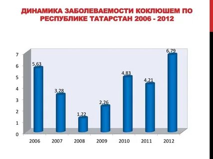 Рост заболеваемости коклюшем