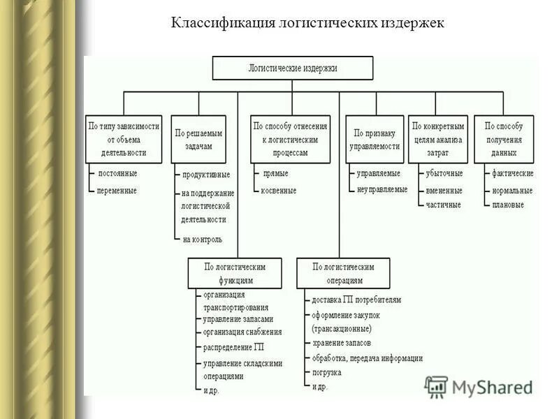 Издержки логистической системы. Классификационная схема логистических издержек. Таблица по видам логистических издержек. Рис..1. классификация логистических издержек. Структура логистических затрат таблица.