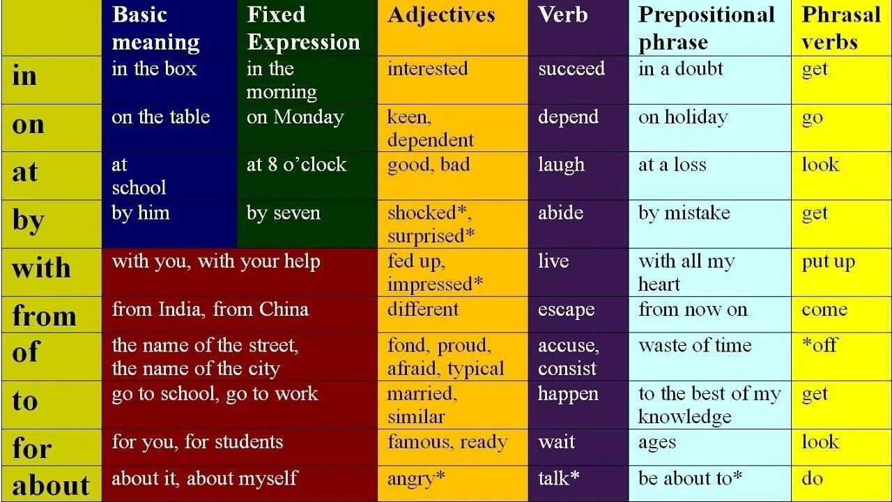 Предлоги в английском таблица. Prepositions в английском языке. Предлогb в английском языке. Предлоги at и on в английском языке.