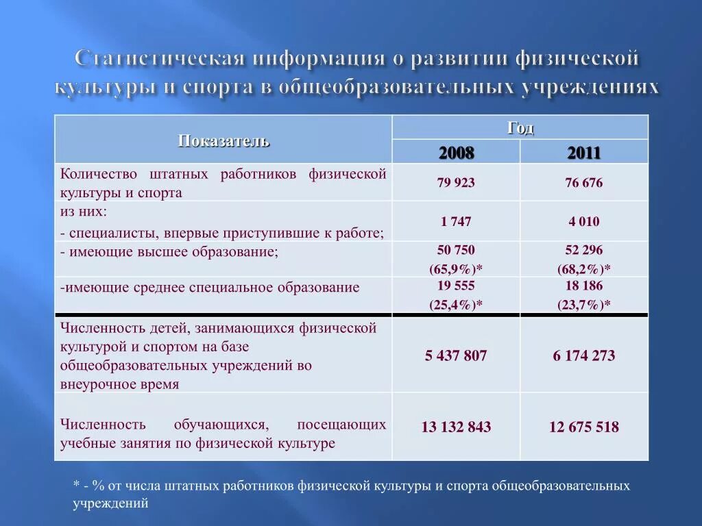 Показатели физкультуры и спорта. Статистика по физической культуре. Физическая культура статистика. Критерии по физической культуре. Анализ спортивной организации