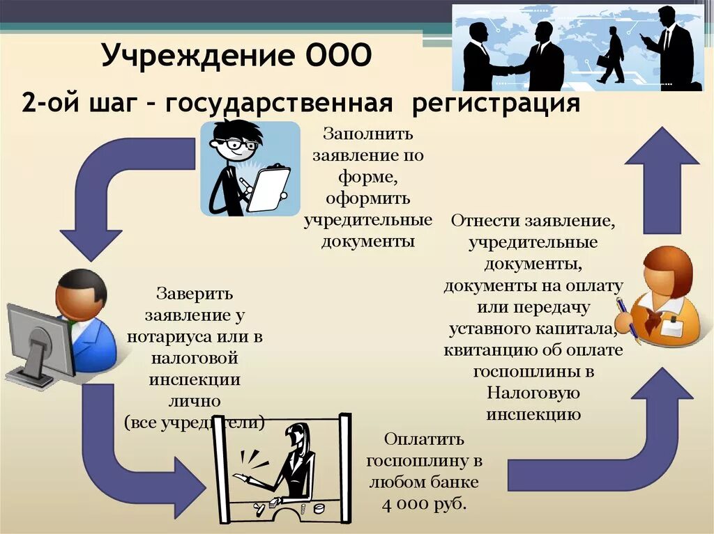 Образовательное общество с ограниченной ответственностью. Порядок регистрации ООО. Порядок создания общества с ограниченной ОТВЕТСТВЕННОСТЬЮ. Этапы регистрации ООО. Схема регистрации ООО.