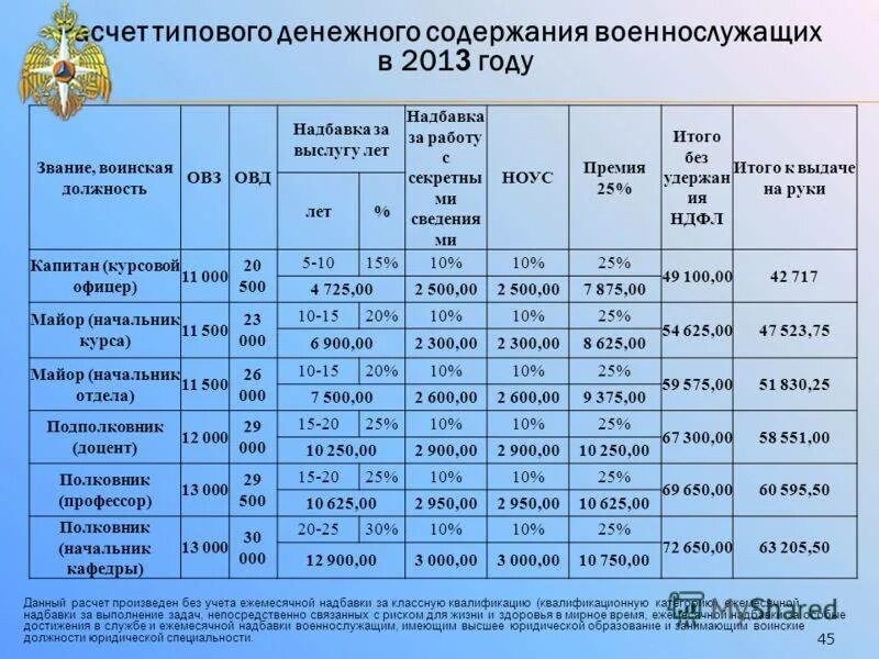 Калькулятор мвд пенсии в 2024 расчета сотрудников. Зарплата военных. Зарплата военнослужащих. Денежное довольствие солдат. Размер денежного довольствия военнослужащих.