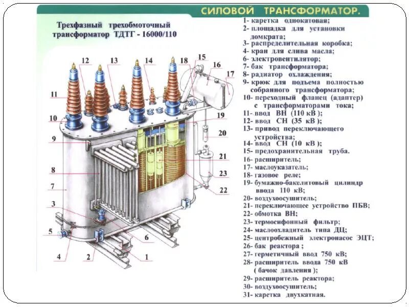 Конструкция баков трансформатора. Конструкция баков трансформатора
