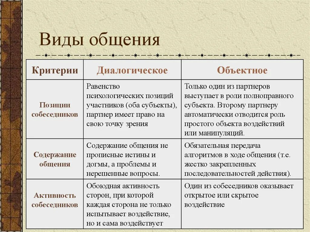 Три основных формы общения. Назовите основные виды общения. К виду общения по содержанию общения не относится:. Перечислите виды общения