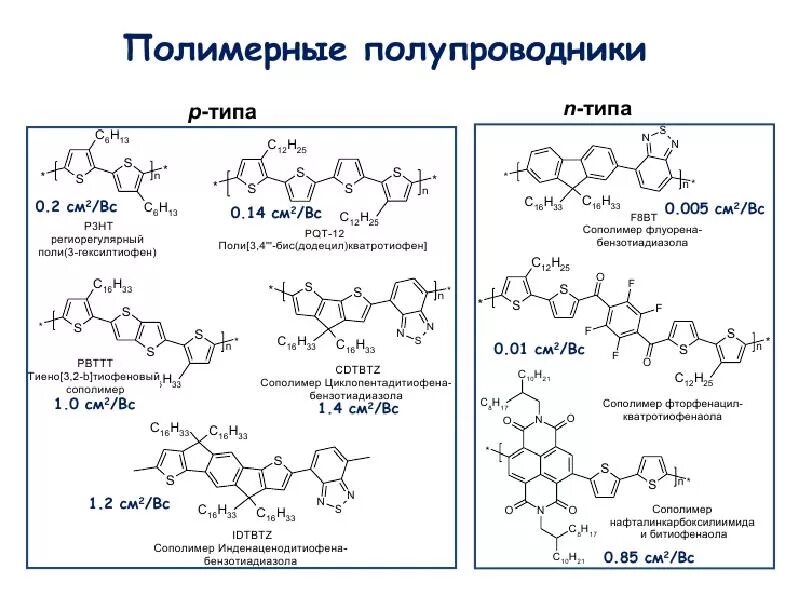 Номера полимеров