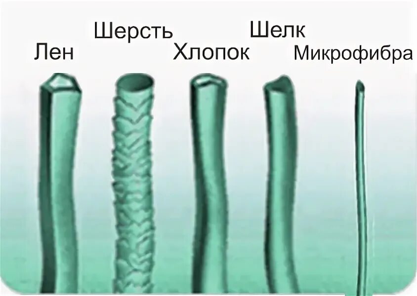 Волокно микрофибры. Микрофибра под микроскопом. микроволокно под микроскопом. микрофибра волокно. микрофибра волокно в разрезе.