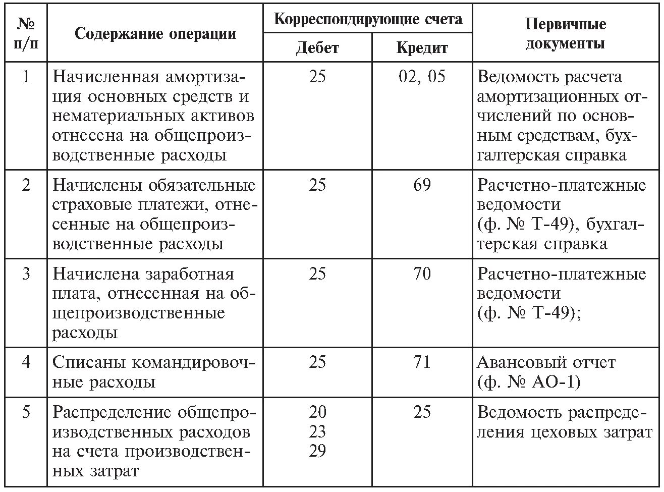 На каком счете учитывать расходы