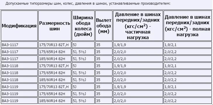 Давление в шинах 15 радиус летом