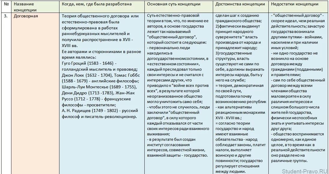 Теории происхождения государства схема. Теория договорного происхождения государства кратко. Схема договорной теории происхождения государства. Основные теории происхождения государства таблица.