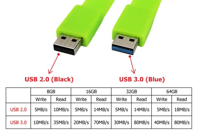 Юсб 1.0 2.0 3.0. Разъем флешки USB 30. Вольтаж USB 2.0. Юсб флешка 3.2. Как отличить usb