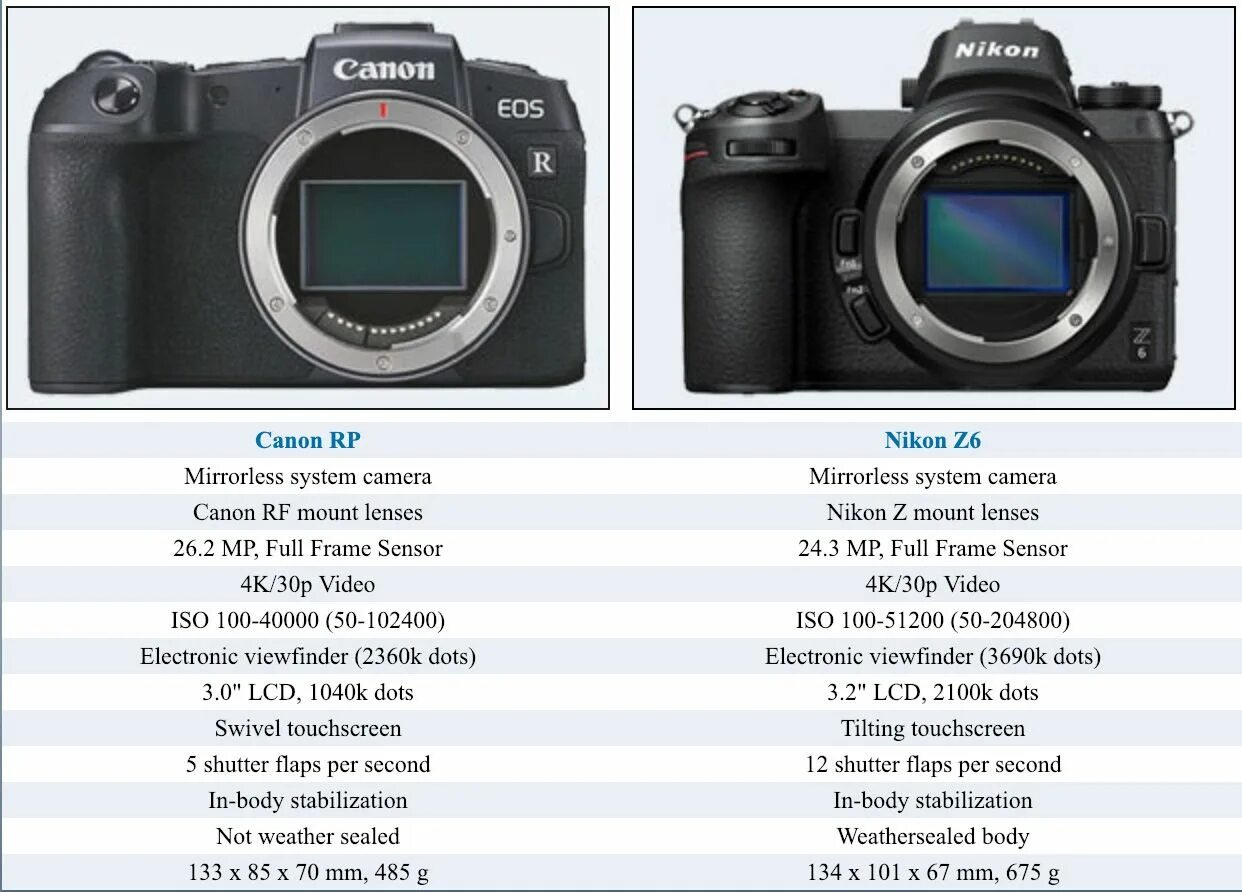 Чем r отличается от r. Canon EOS r50 vs Rp. Фотоаппарат Canon EOS r7. Кэнон РП 6. Беззеркалка Canon с полнокадровой матрицей.
