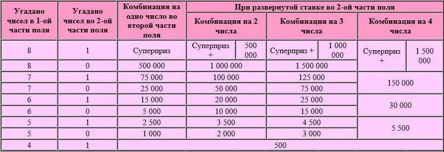 Рапида архив тиражей. Таблица выигрышей. Таблица Рапидо. Таблица выигрыша лотереи Рапидо. Рапидо 2.0 таблица выигрышей.