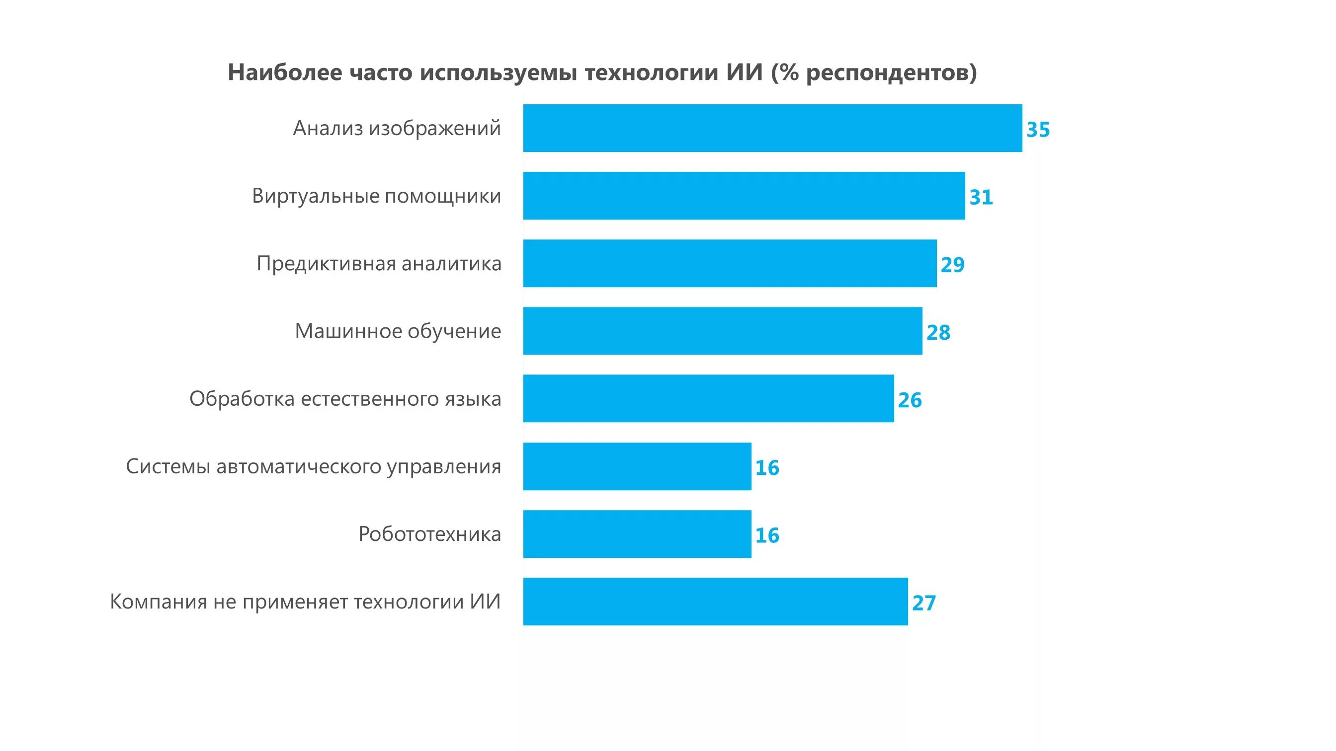 Наиболее часто. Респондент в технологии. Анализ респондентов. Наиболее популярные реализации технологии машинного обучения.