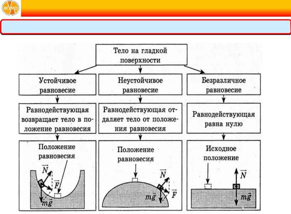 Вид равновесия определяет. Устойчивое и неустойчивое положение равновесия. Виды равновесия. Условия равновесия тел таблица. Виды положения равновесия.