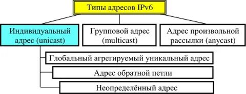 От 3 до 6 адрес