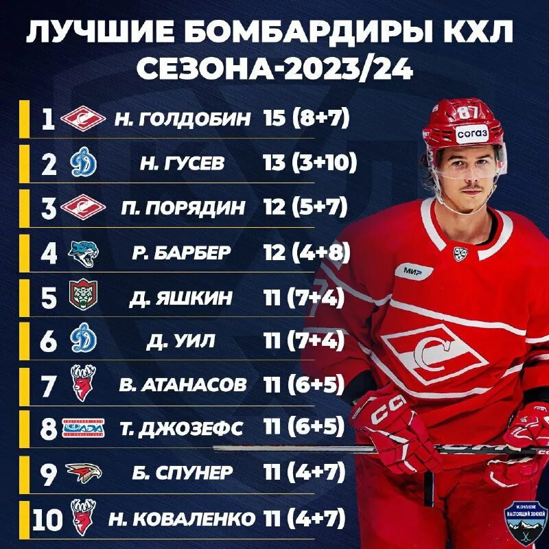 Лучшие бомбардиры кхл 2024. Лучшие бомбардиры кхл 2024. Лучшие бомбардиры кхл 2024. Лучший бомбардир кхл. Широков хоккеист автомобилист.