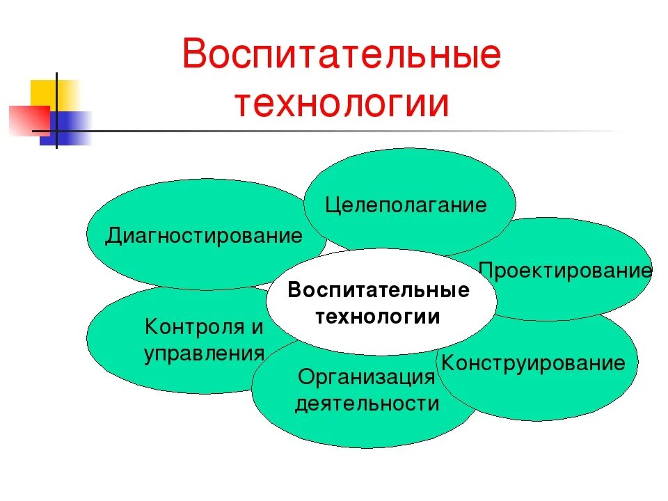 Воспитательные технологии. Современные технологии воспитательной деятельности. Воспитательные технологии в работе классного руководителя. Технологии воспитания по ФГОС.