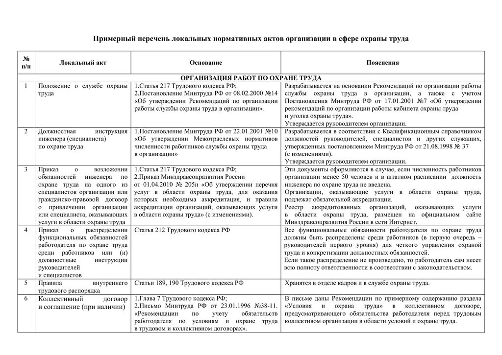 Акты профильной организации. Перечень документов локальных актов. Перечень локально-нормативных актов по охране труда. Локальные нормативные акты организации. Локально-нормативные акты организации перечень.